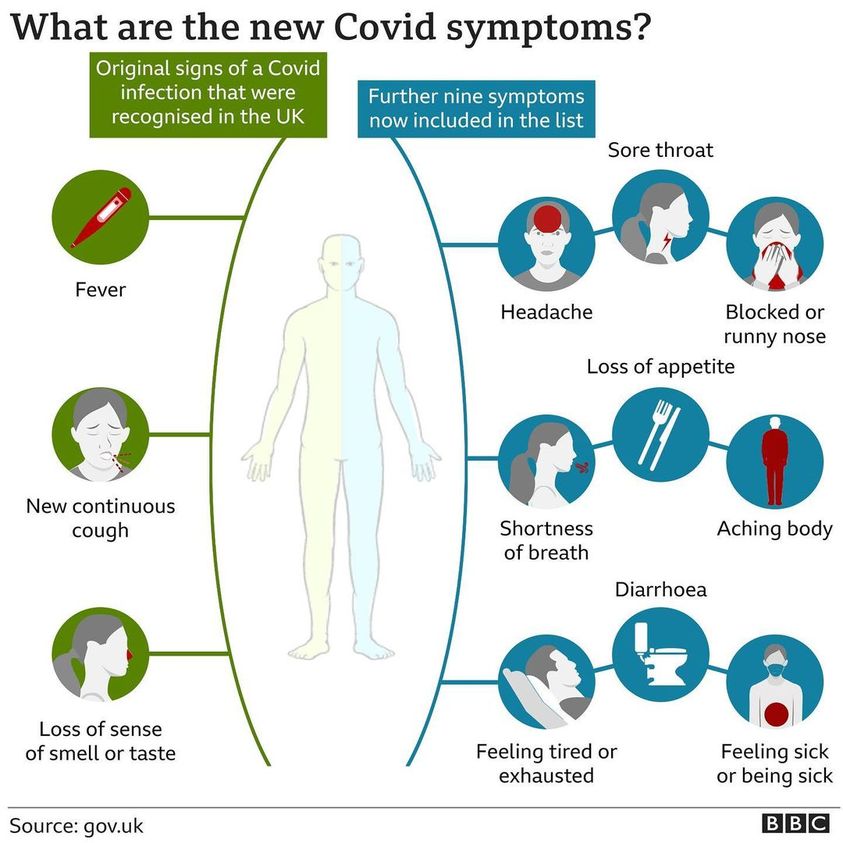 New Covid Symptoms image diagram