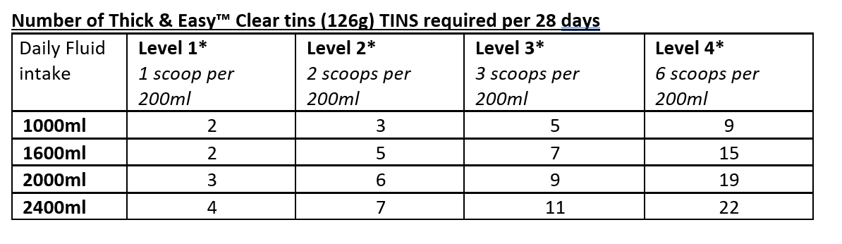 Table showing number of Thick and Easy Clear Tins required per 28 days