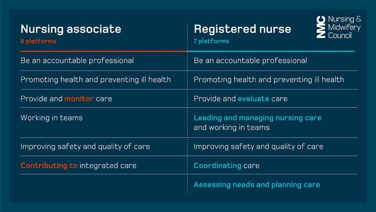 Table showing platform difference between nursing associate and registered nurse